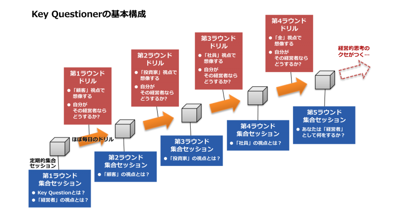 Key Questionerの基本構成